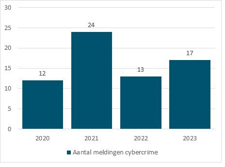 In 2020 waren 12 meldingen over cybercrime. In 2021 waren 24 meldingen over cybercrime. In 2022 waren 13 meldingen over cybercrime. In 2023 waren 17 meldingen over cybercrime.