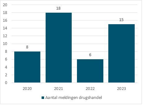 In 2020 waren 8 meldingen over drugshandel. In 2021 waren 18 meldingen over drugshandel. In 2022 waren 6 meldingen over drugshandel. In 2023 waren 15 meldingen over drugshandel.