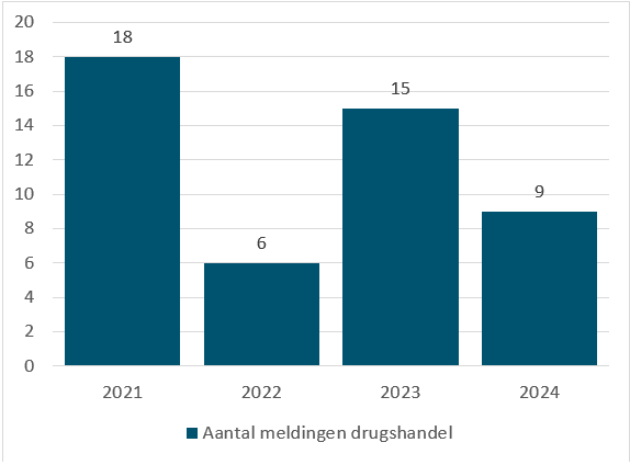 Tabel drugs 2025