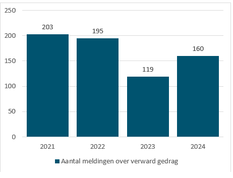 Tabel verward persoon 2025