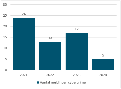 Tabel cybercrime 2025