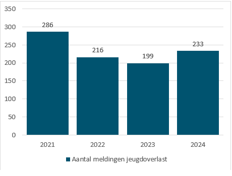 Tabel jeugdoverlast 2025